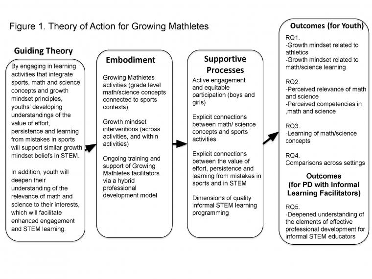 Theory of Action for Growing Mathletes flowchart